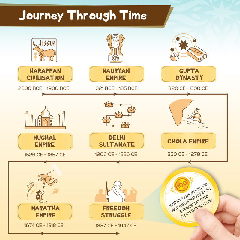 Mapology History Quest India